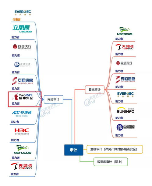 中国网络安全能力图谱 发布,盛邦安全入选网络资产发现代表厂商等5大领域