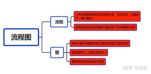 流程图 pm利器 产品经理基础技能